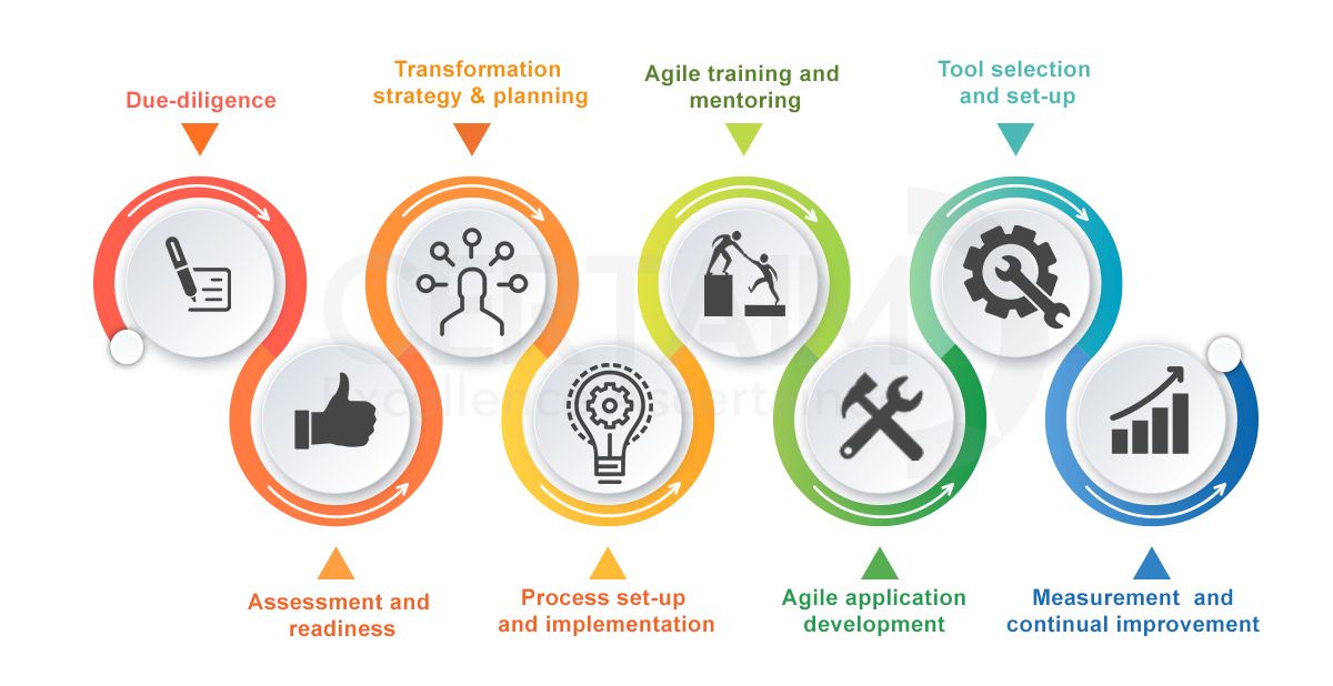 Agile implementation methodology