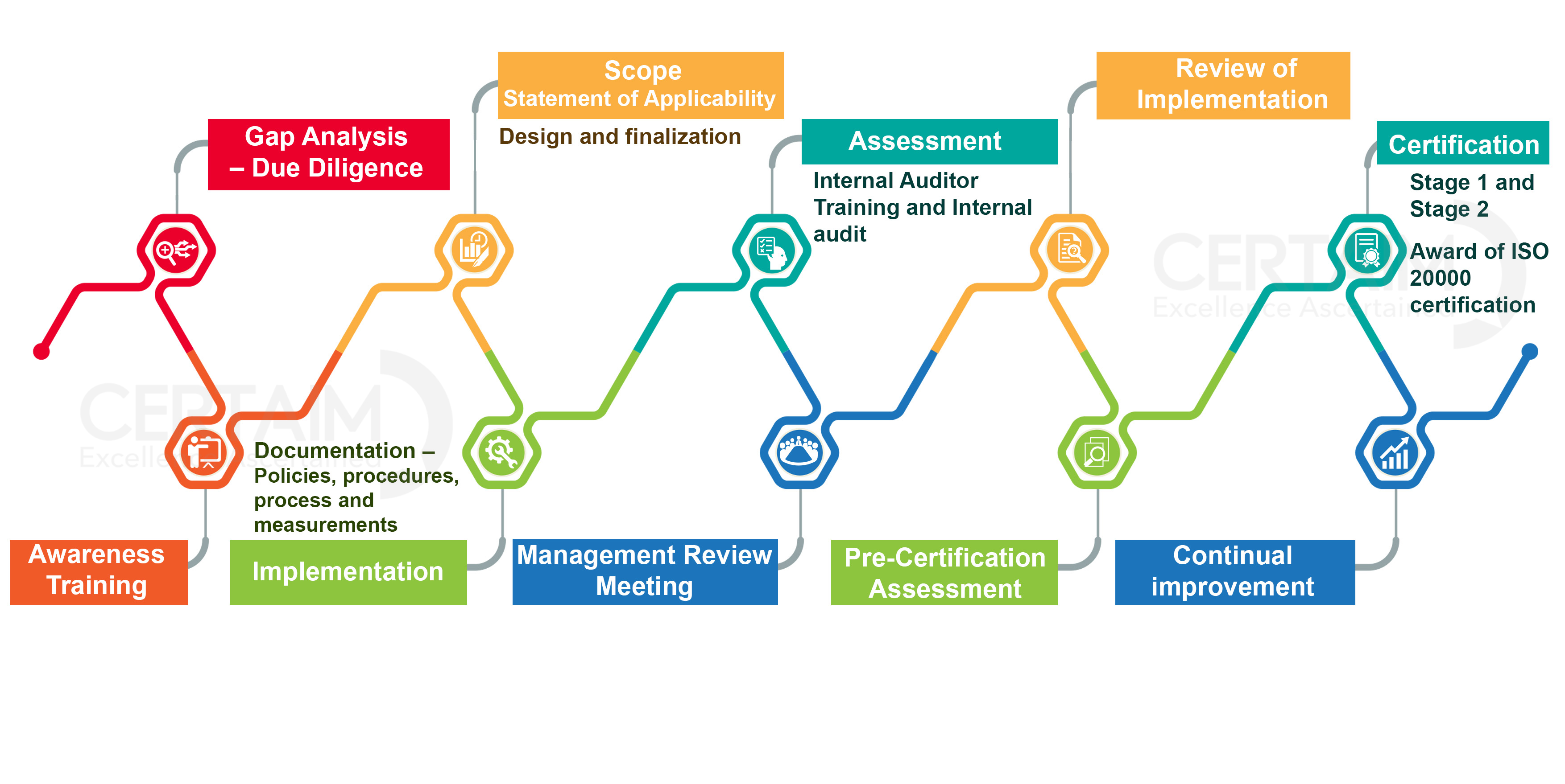 ISO 20000 approach methodology