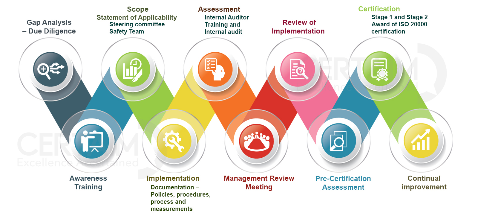 ISO 22000 approach methodology