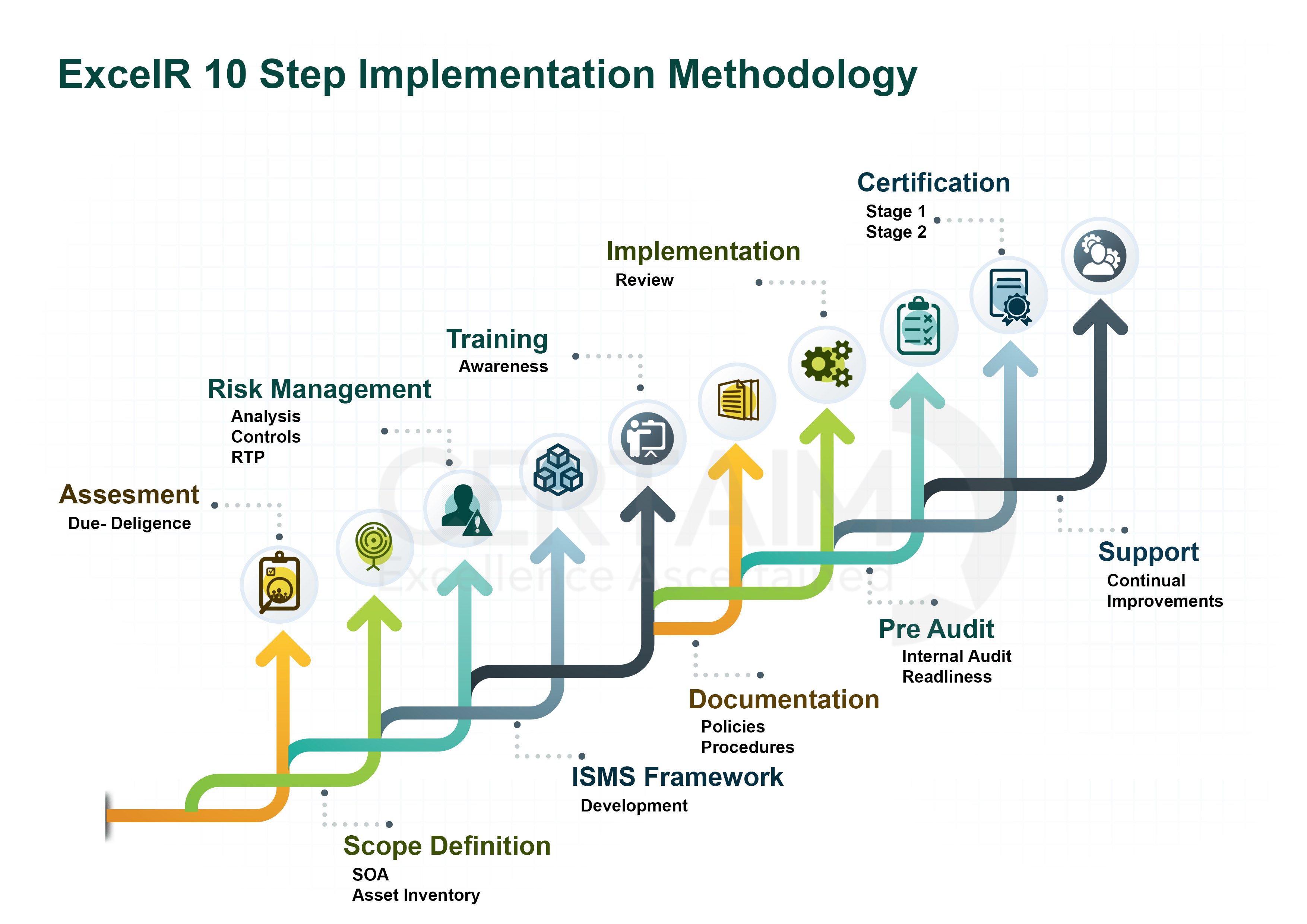 Best ISO, IEC, 27001, Implementatin, Certification, Services | Certaim.com